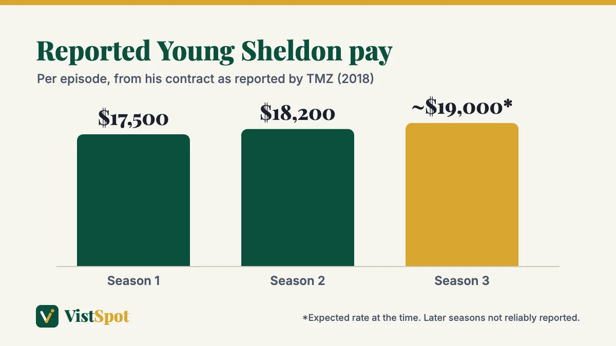 Montana Jordan net worth context: reported Young Sheldon pay per episode in Seasons 1 to 3
