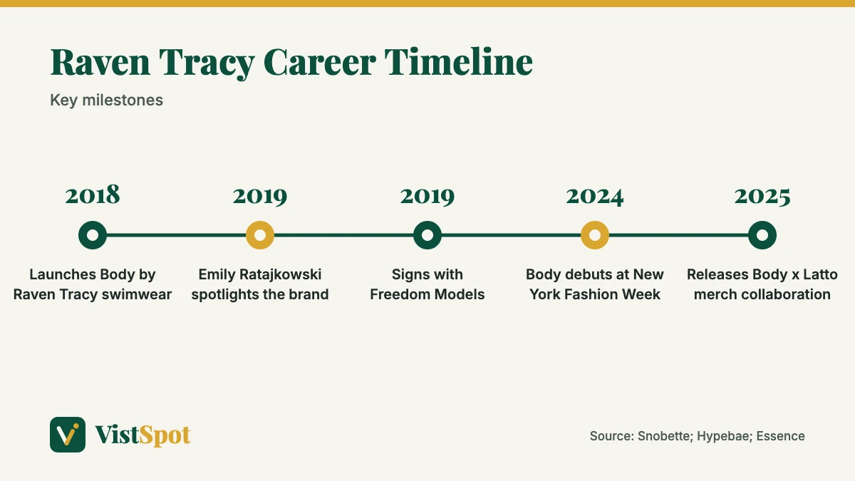Timeline of Raven Tracy fashion career milestones from 2018 to 2025