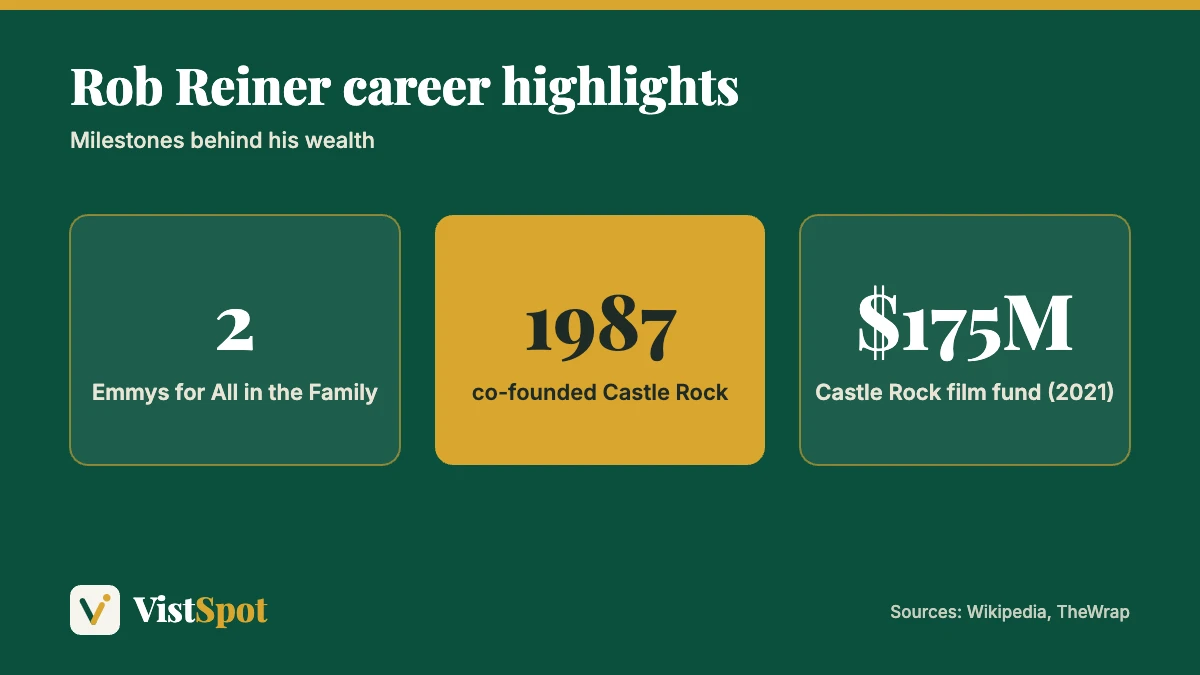 Rob Reiner net worth context: two Emmys, Castle Rock co-founded in 1987 and a $175 million film fund in 2021