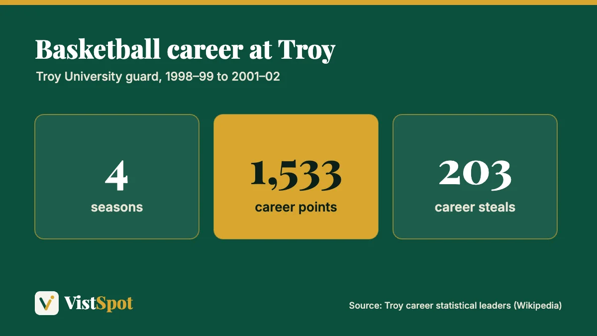 Robert Rushing Troy University basketball career: four seasons, 1,533 points and 203 steals