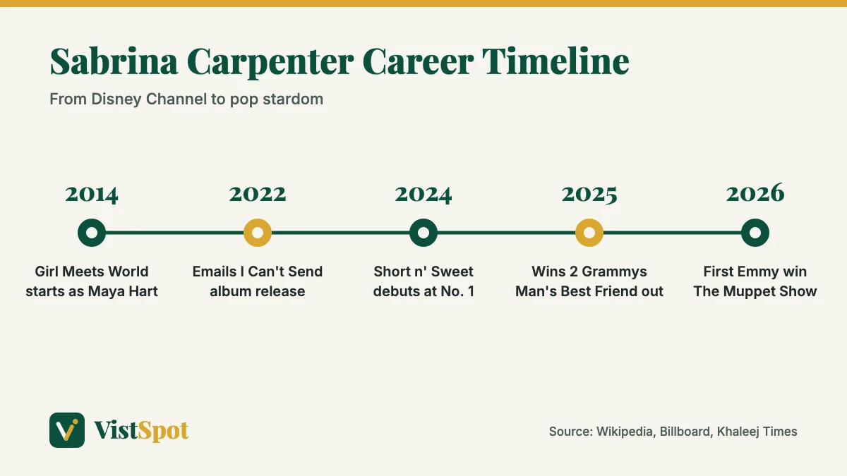 Sabrina Carpenter career timeline from 2014 to 2026