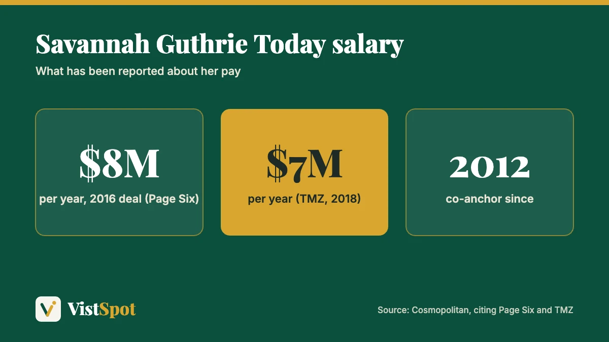 Savannah Guthrie net worth context: reported Today salary of about $7 million to $8 million a year