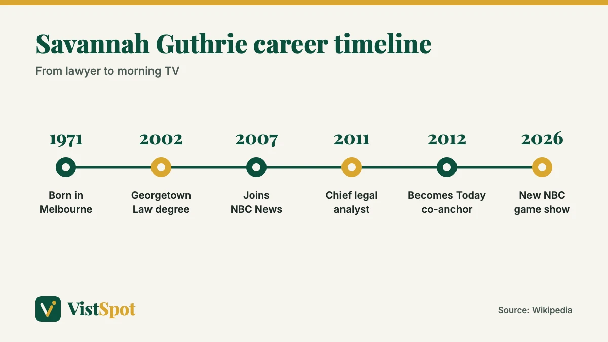 Savannah Guthrie career timeline from her 1971 birth to her new NBC game show announced in 2026