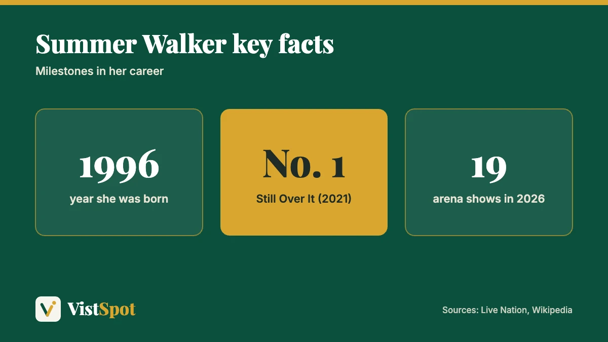 Summer Walker age context: born in 1996, a No. 1 album in 2021 and a 19-show arena tour in 2026