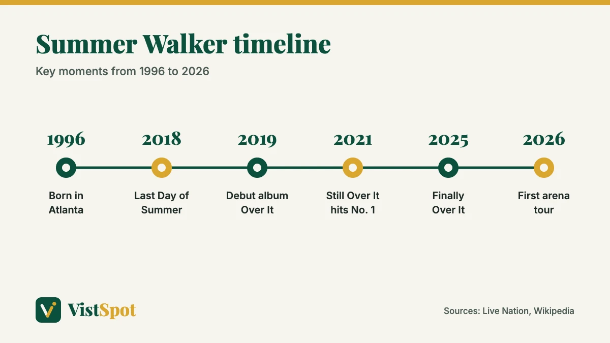 Summer Walker timeline from her 1996 birth to her 2026 arena tour