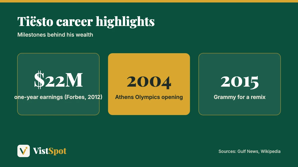 Tiesto net worth context: $22 million in a year per Forbes, a 2015 Grammy and the Athens 2004 Olympics