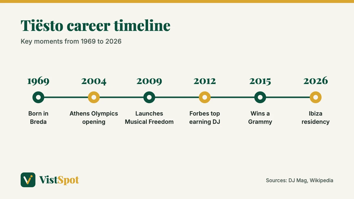 Tiesto career timeline from his 1969 birth to his 2026 Ibiza residency