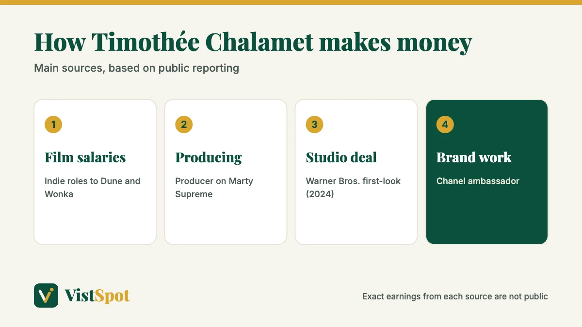 Timothée Chalamet net worth: main income sources from film salaries, producing, the Warner Bros. deal and brand work