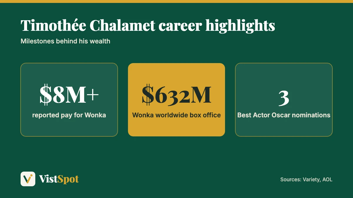Timothée Chalamet net worth context: more than $8 million for Wonka, $632 million Wonka box office and three Oscar nominations