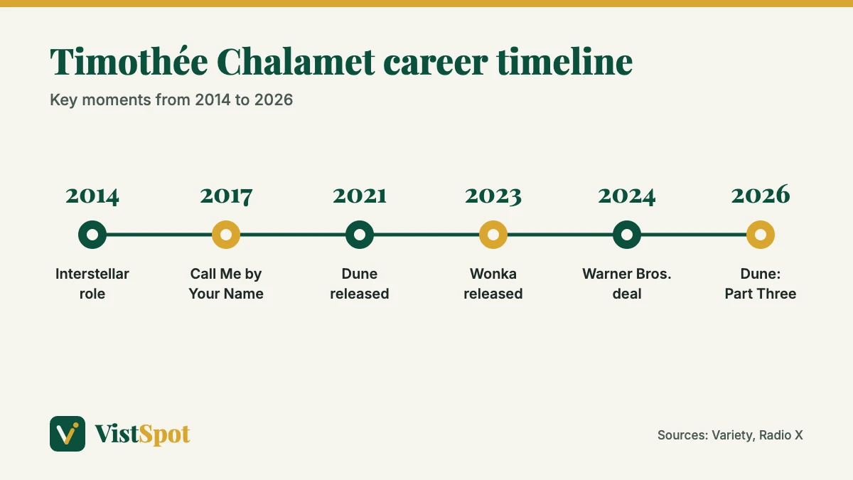Timothée Chalamet career timeline from Interstellar in 2014 to Dune: Part Three in 2026
